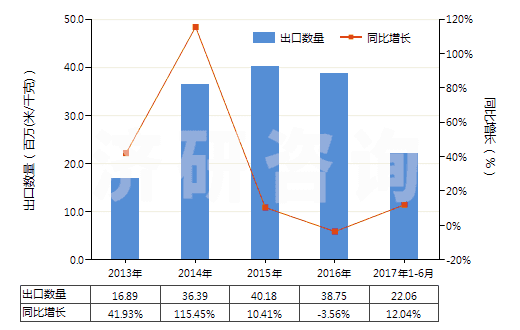 2013-2017年6月中國高強力紗紡制機織物(由尼龍或其他聚酰胺高強力紗紡制的)(HS54071010)出口量及增速統(tǒng)計